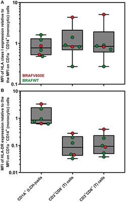 Apparent Lack of BRAFV600E Derived HLA Class I Presented Neoantigens Hampers Neoplastic Cell Targeting by CD8+ T Cells in Langerhans Cell Histiocytosis